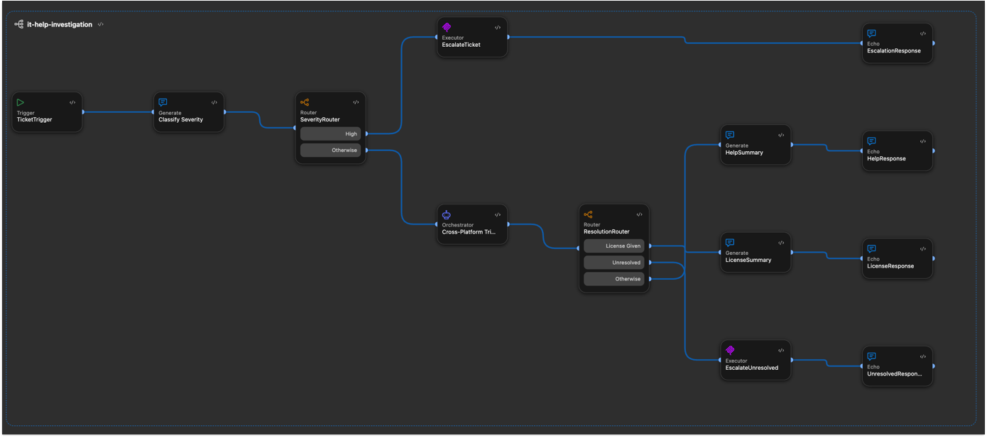 Visual canvas showing the IT agent broker showing severity classification branching into escalation