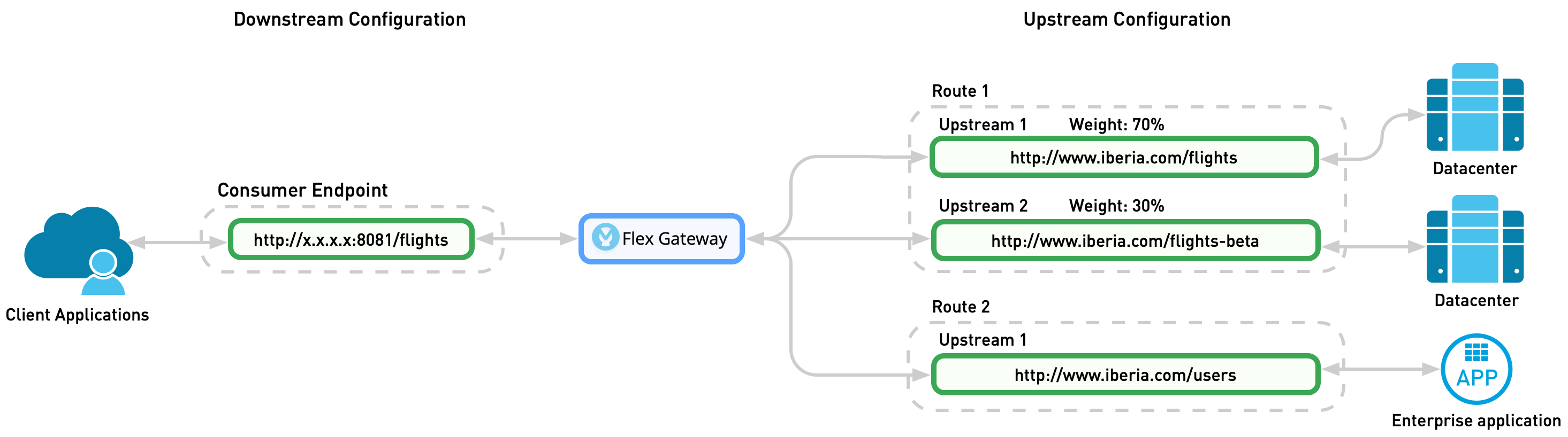 Omni Gateway manages the traffic to multiple upstreams