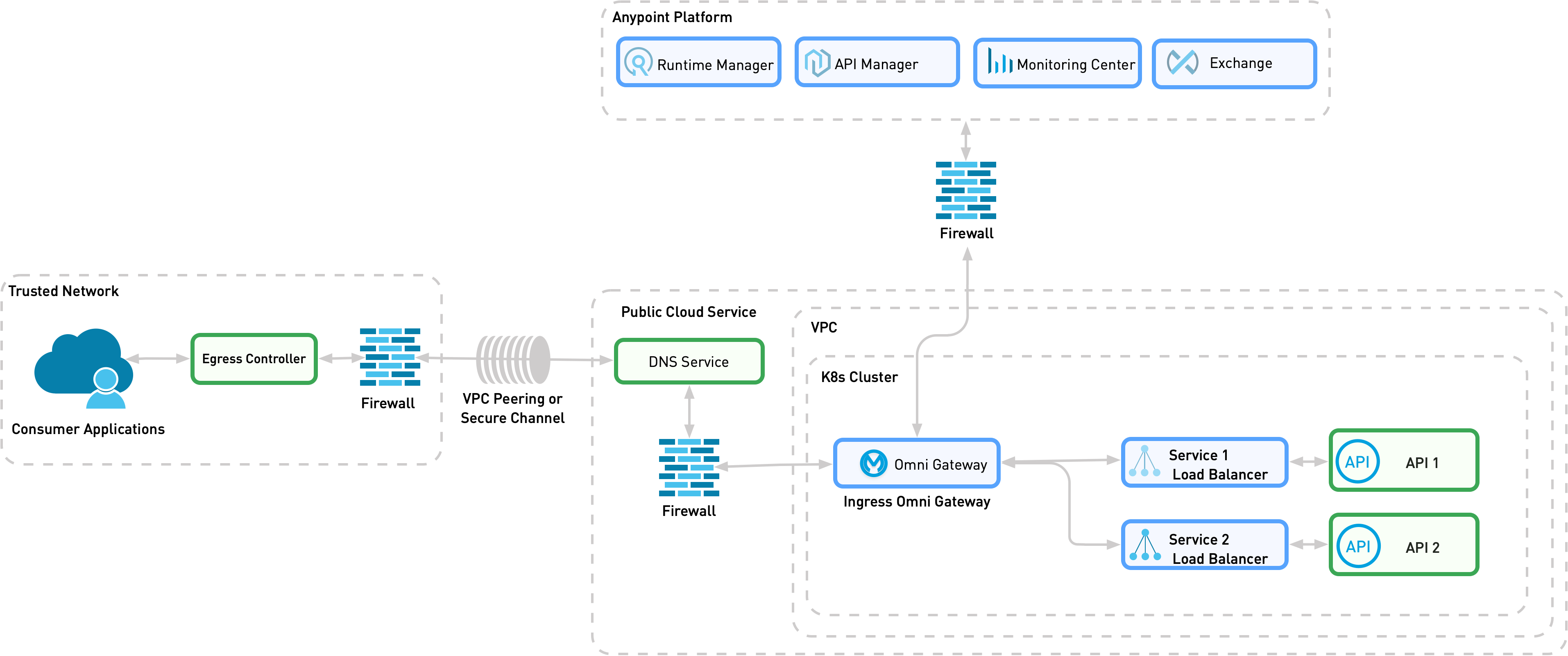 The previous networks are now Kubernetes clusters and there are load balancers that separate the APIs from Omni Gateway.