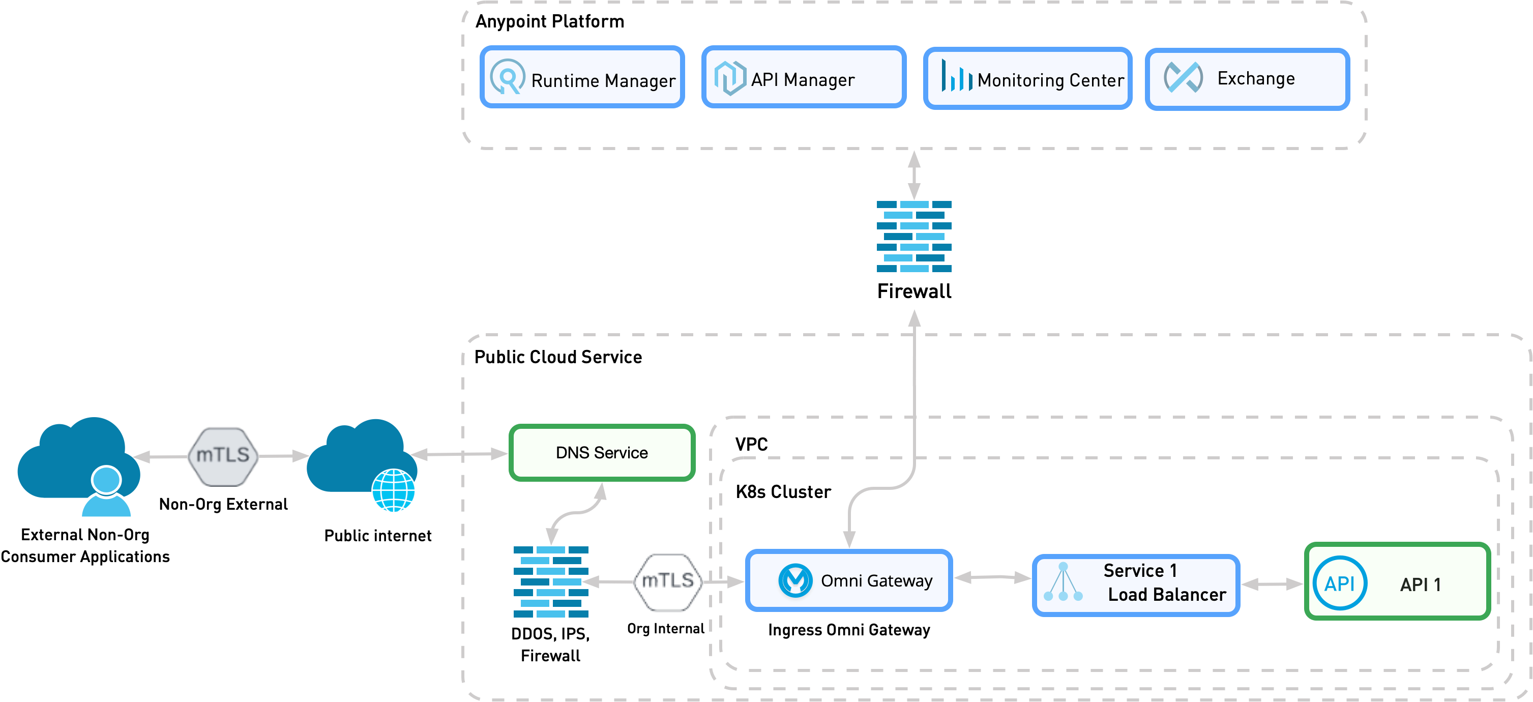 A detailed view of pattern five, which contains the necessary services to support Omni Gateway