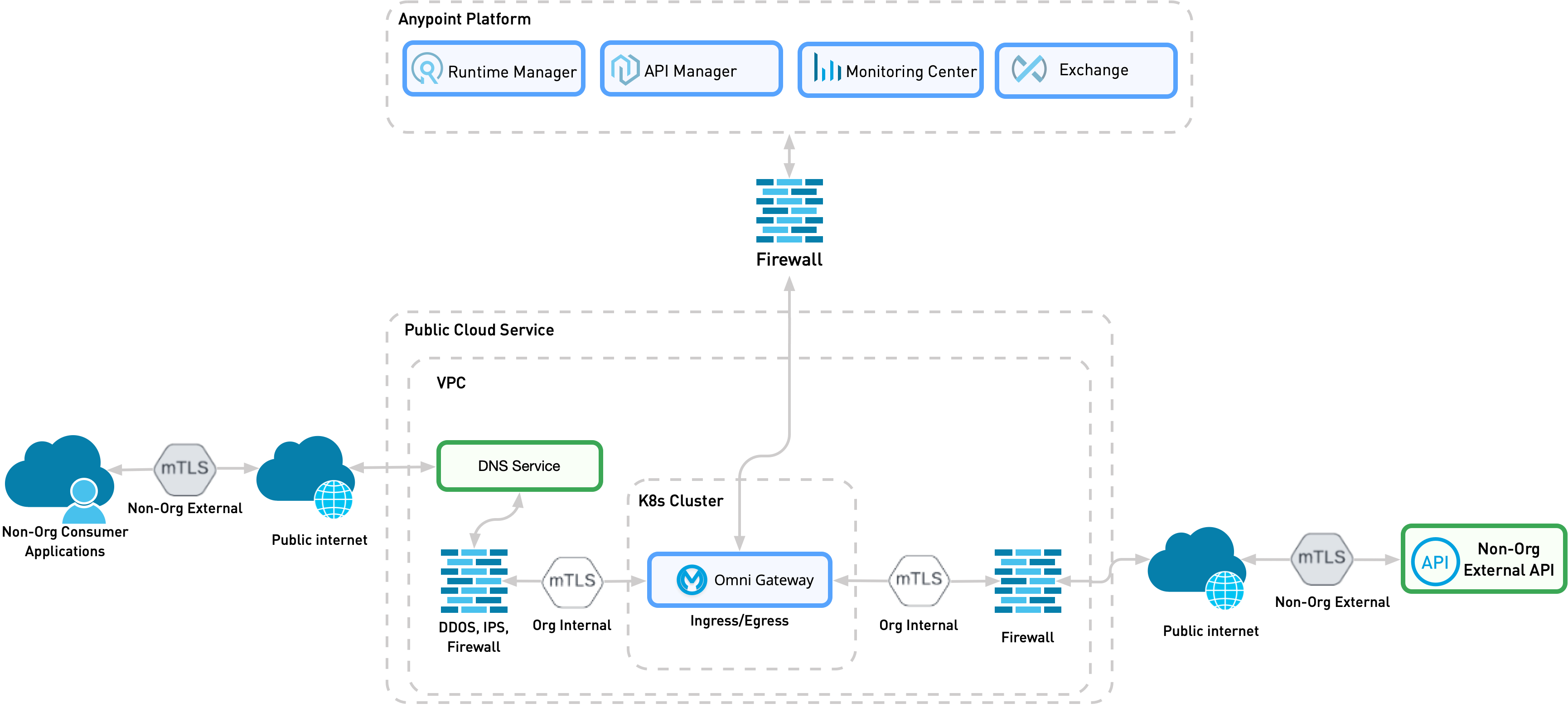 A detailed view of pattern nine, which contains the necessary services to support Omni Gateway