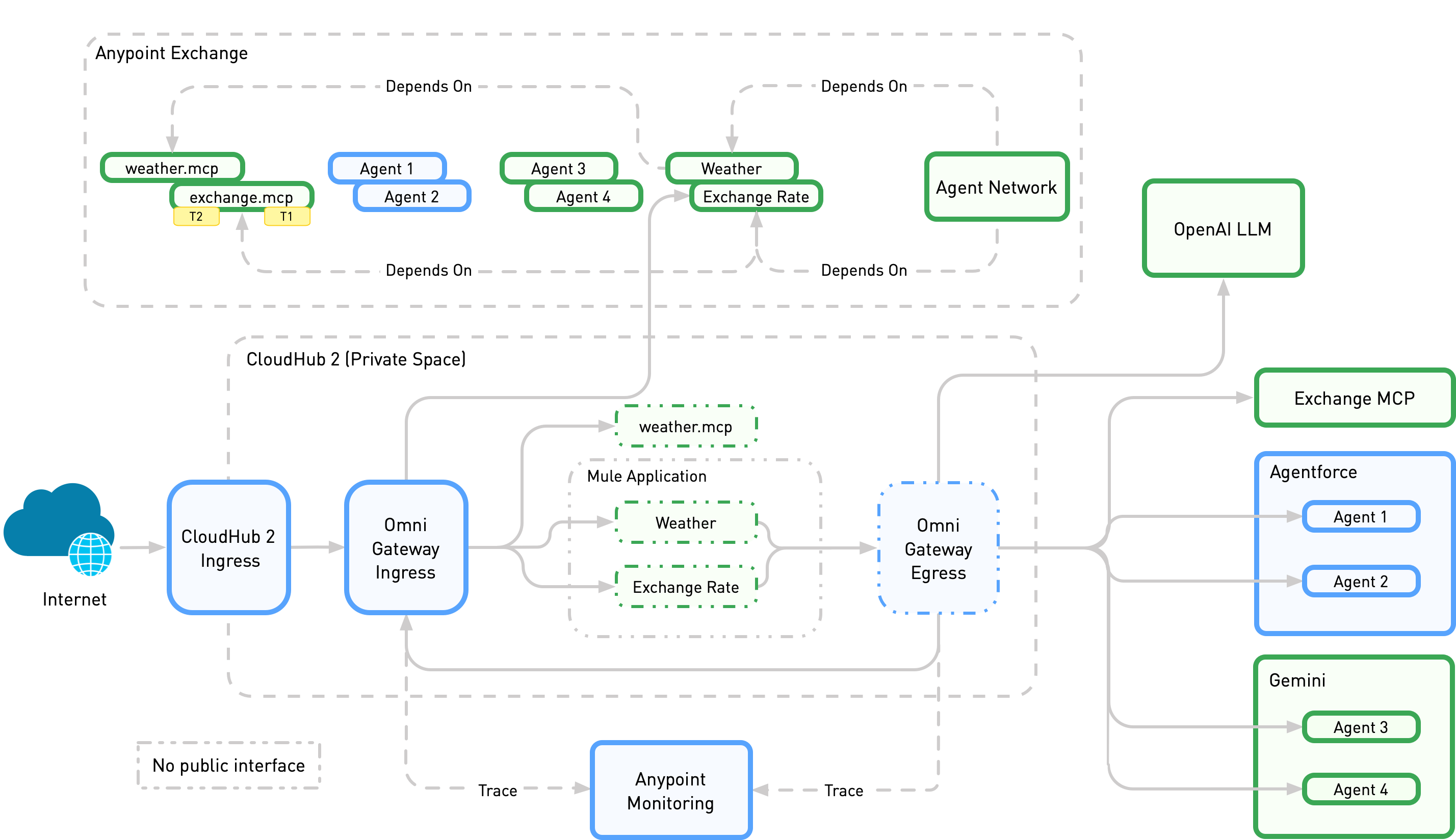 Agent Network showing agents and MCP servers defined in YAML and published to Exchange, with traffic through Omni Gateway, governed by API Manager, and observed in Monitoring and Visualizer