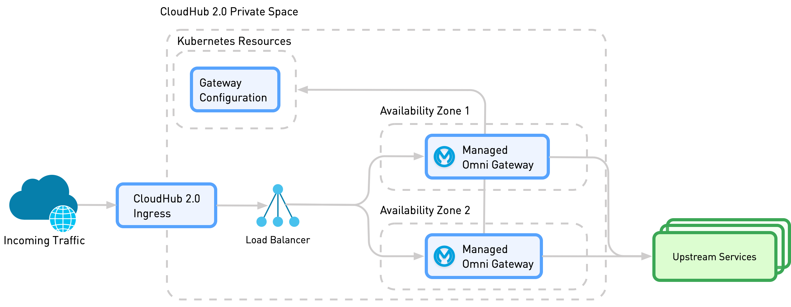 External traffic flows through CloudHub 2.0 Ingress to a Kubernetes service that distributes requests across multiple Managed Omni Gateway replicas
