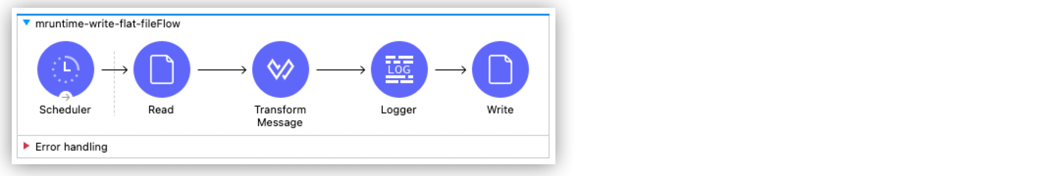 フラットファイルを書き込むプロセスを示すフロー