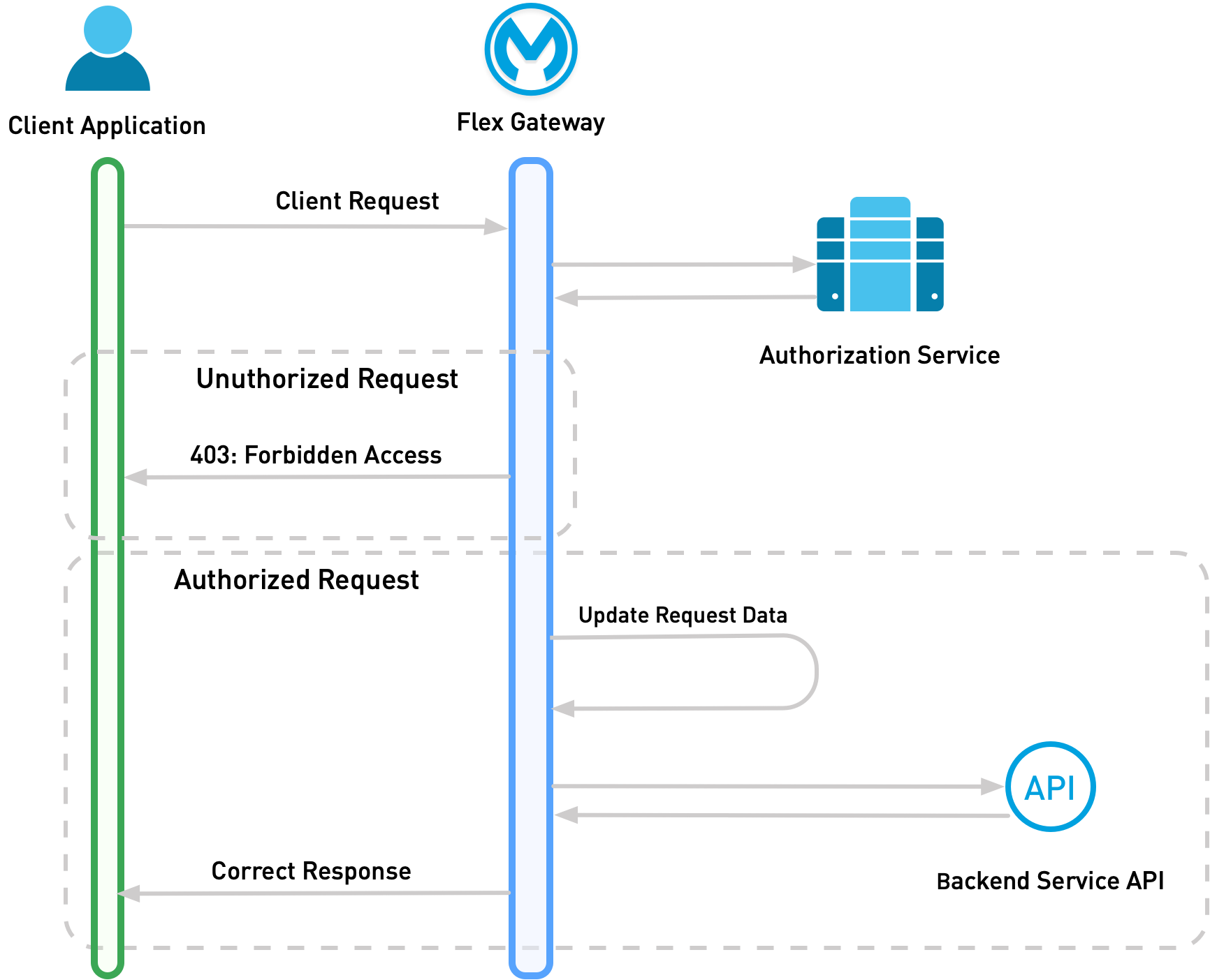 ユーザー、API ゲートウェイ、データベース、API 間のインタラクションを示すシーケンス図