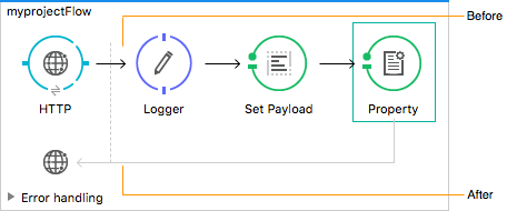 HTTP からプロパティへの 4 つのステップが含まれるプロジェクトフローを示す図