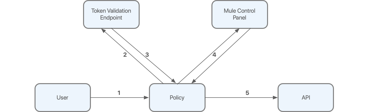 OAuth ポリシーを介して API とやり取りするユーザーのプロセスを示すフローチャート