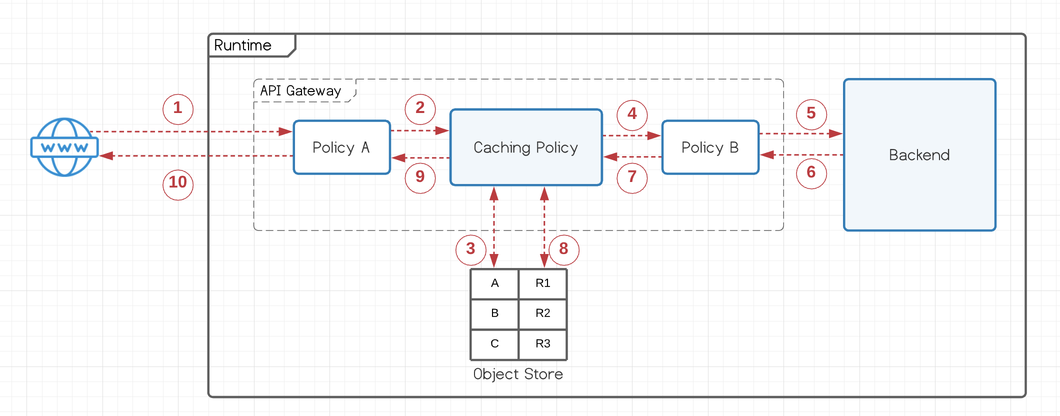 A flowchart that illustrates the data flow between a web browser and a backend system