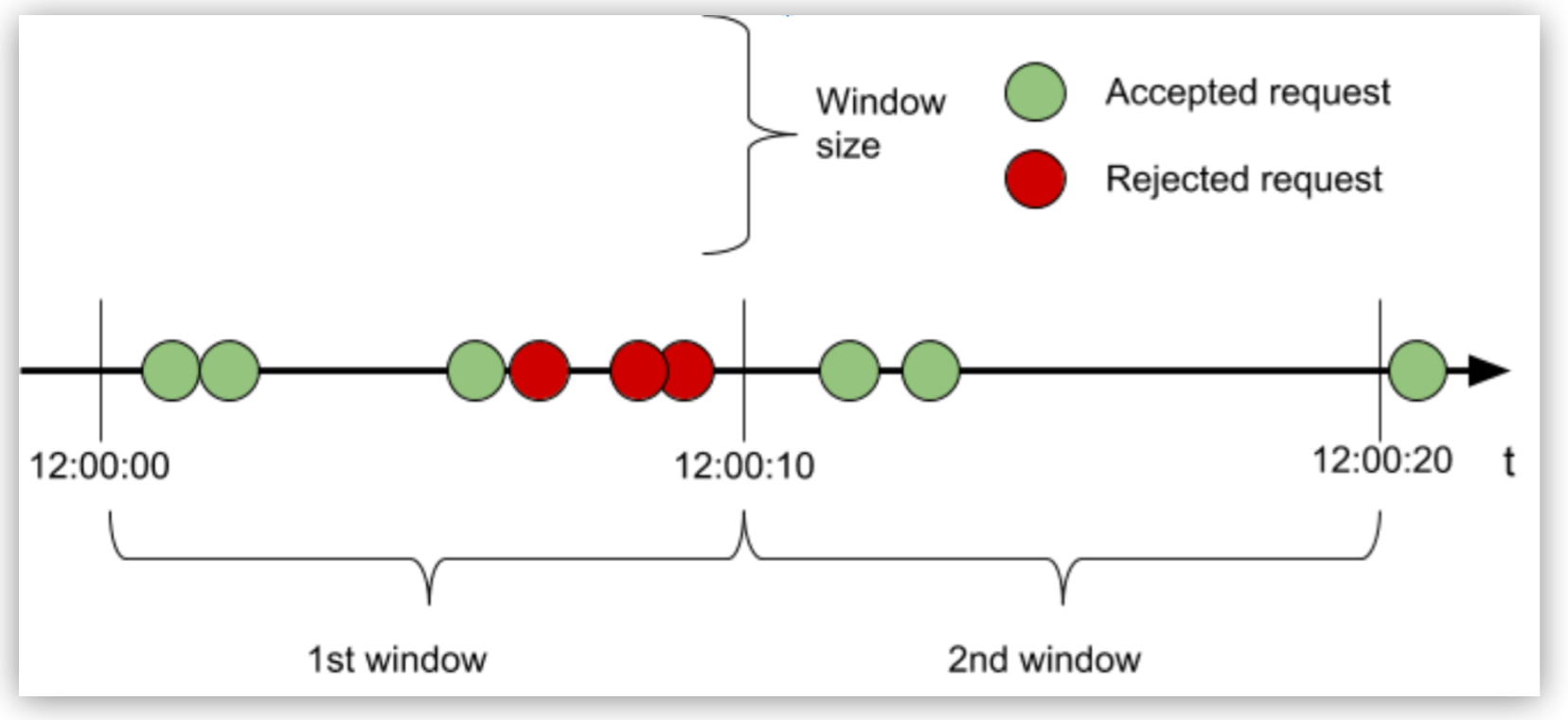 A timeline of accepted and rejected requests in two time windows