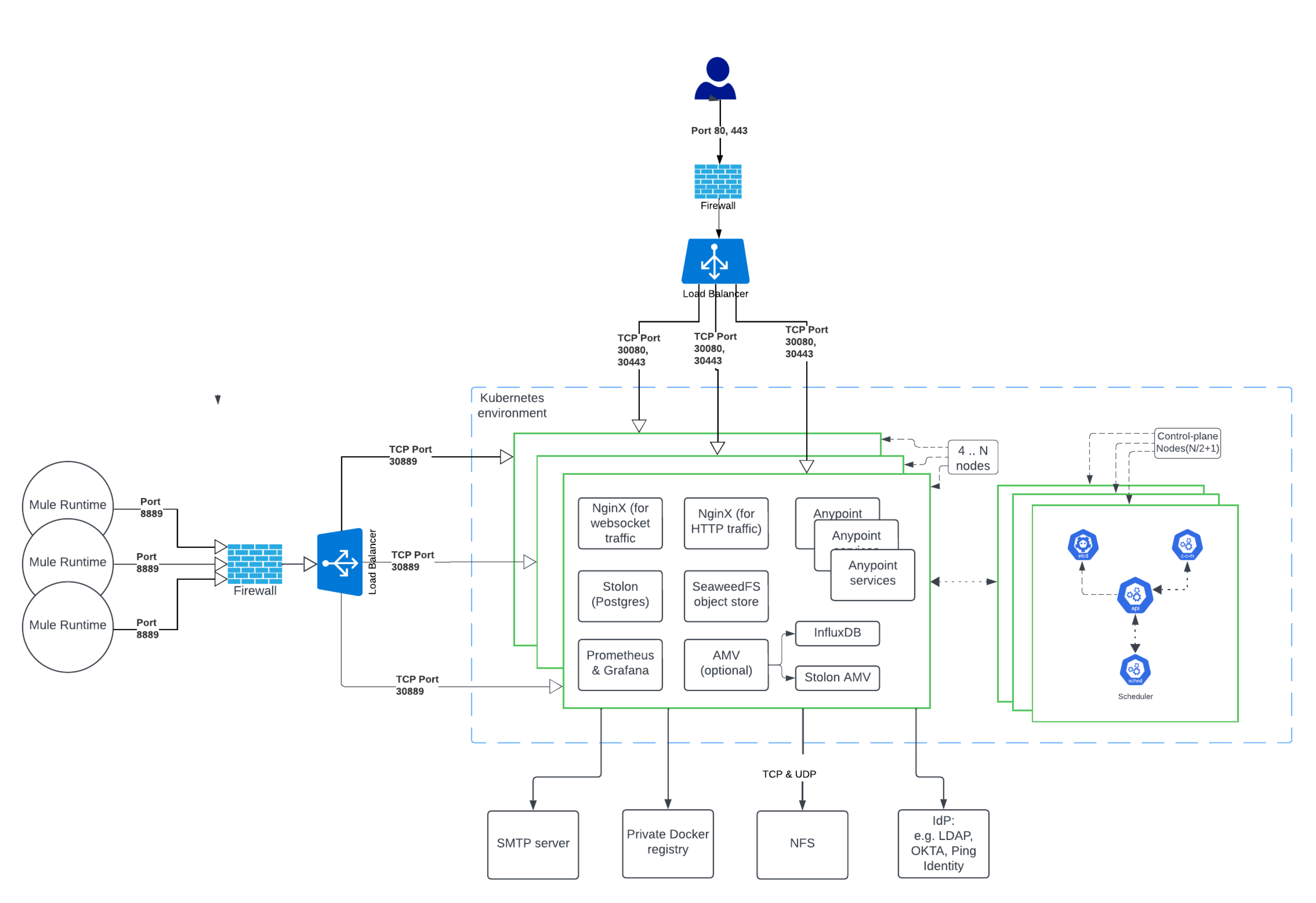 Anypoint Platform PCE 4.2 architecture