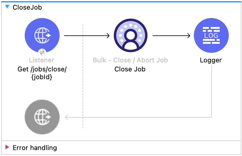 Salesforce Data Cloud Connector Close Job flow with Listener, Close Job, and Logger