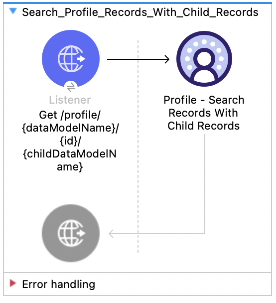 Salesforce Data Cloud Connector Profile Search Records With Child Records flow with Listener and Profile Search Records With Child Records