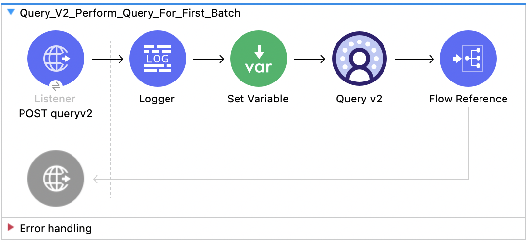 Salesforce Data Cloud Connector Query v2 flow with Listener, Logger, Set Variable, Query v2, and Flow Reference