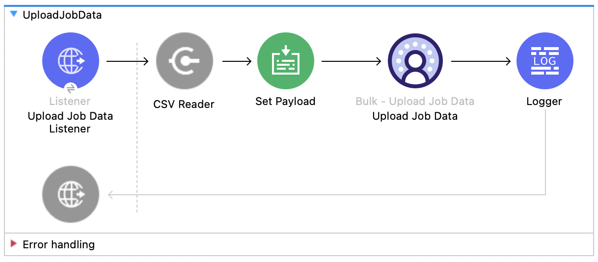 Salesforce Data Cloud Connector Upload Job flow with Listener, Read, Set Payload, Upload Job Data, and Logger